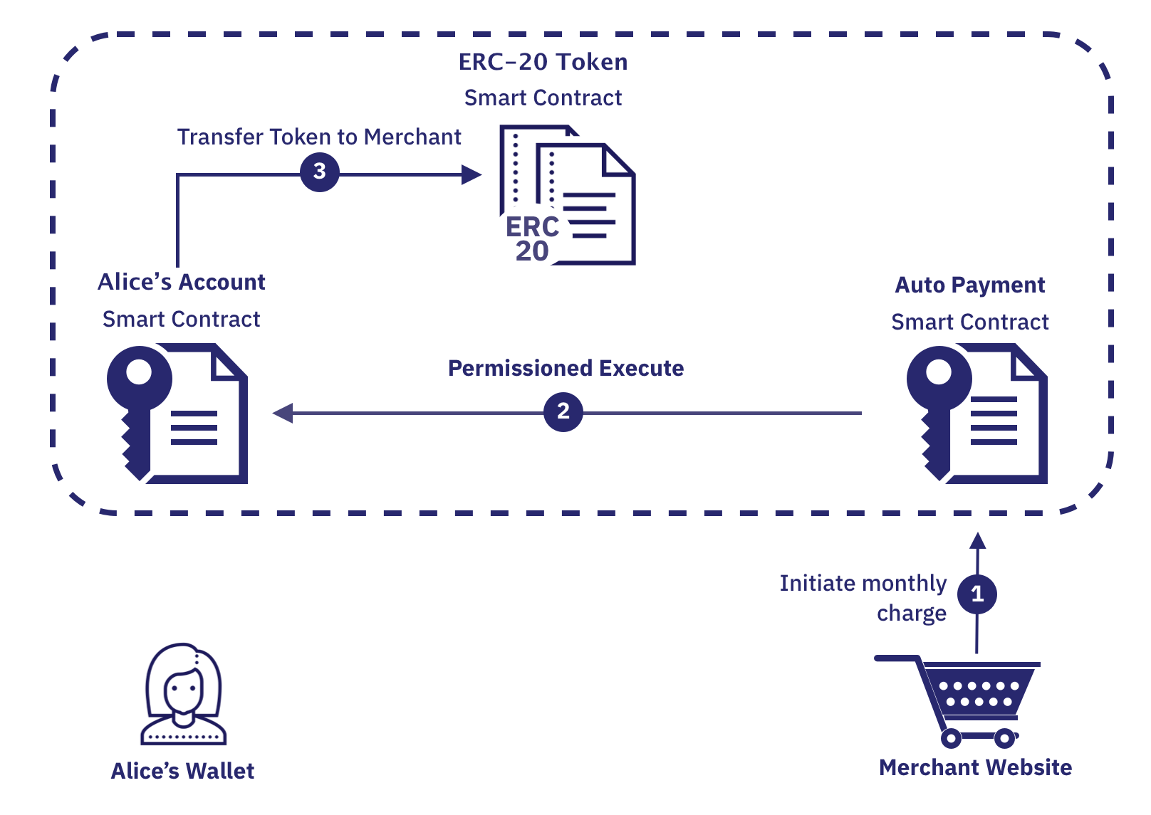 Visa - AA on Starknet